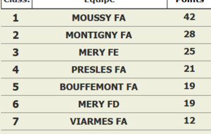 Classement final 4x4 Féminin